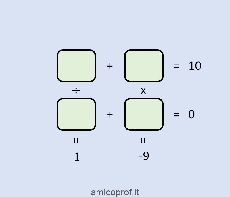 In reality is enough Inquiry Rompicapo matematico: trova i quattro numeri che verificano le operazioni  del diagramma - AmicoProf.it