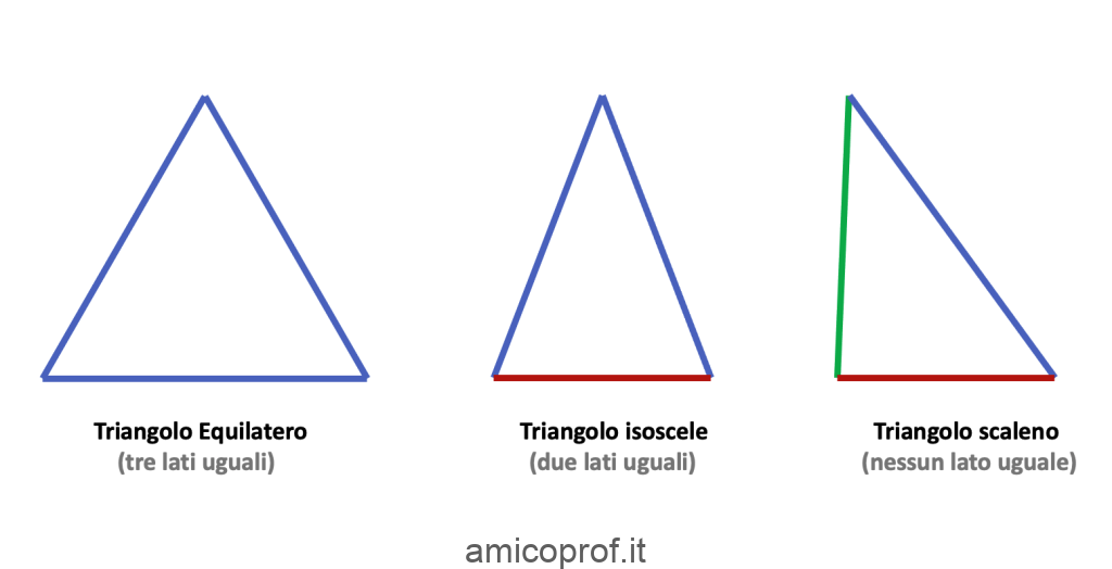 Triangolo equilatero, isoscele, scaleno