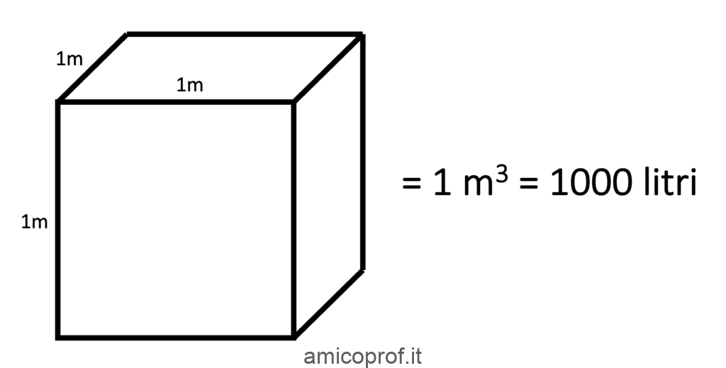 Un metro cubo equivale a mille litri